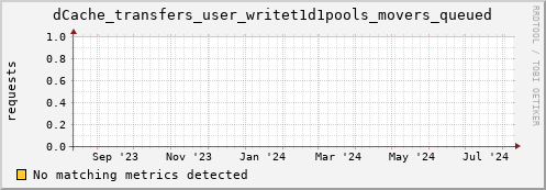 shark11.mgmt.grid.surfsara.nl dCache_transfers_user_writet1d1pools_movers_queued