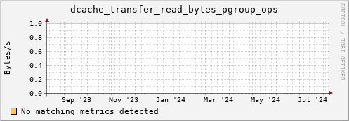 shark11.mgmt.grid.surfsara.nl dcache_transfer_read_bytes_pgroup_ops