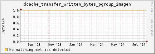 shark11.mgmt.grid.surfsara.nl dcache_transfer_written_bytes_pgroup_imagen