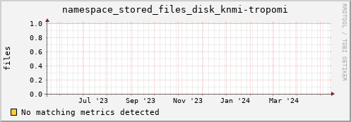 shark11.mgmt.grid.surfsara.nl namespace_stored_files_disk_knmi-tropomi