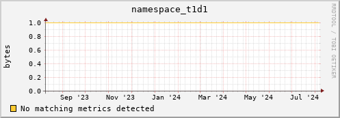 shark11.mgmt.grid.surfsara.nl namespace_t1d1