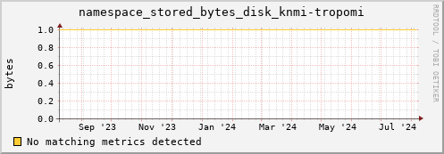 shark11.mgmt.grid.surfsara.nl namespace_stored_bytes_disk_knmi-tropomi