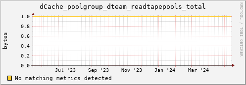 shark11.mgmt.grid.surfsara.nl dCache_poolgroup_dteam_readtapepools_total