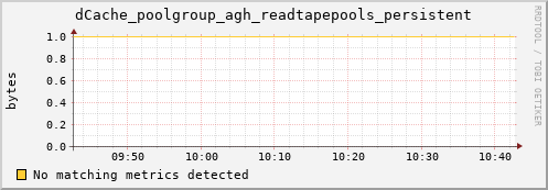 shark12.mgmt.grid.surfsara.nl dCache_poolgroup_agh_readtapepools_persistent