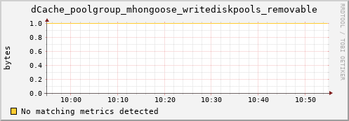 shark12.mgmt.grid.surfsara.nl dCache_poolgroup_mhongoose_writediskpools_removable