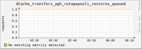 shark12.mgmt.grid.surfsara.nl dCache_transfers_agh_rwtapepools_restores_queued