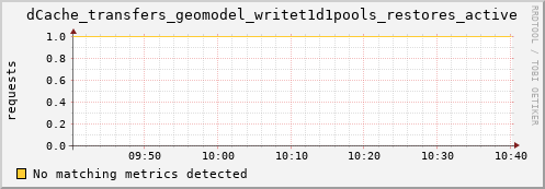 shark12.mgmt.grid.surfsara.nl dCache_transfers_geomodel_writet1d1pools_restores_active