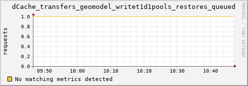 shark12.mgmt.grid.surfsara.nl dCache_transfers_geomodel_writet1d1pools_restores_queued