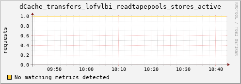 shark12.mgmt.grid.surfsara.nl dCache_transfers_lofvlbi_readtapepools_stores_active