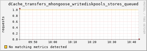 shark12.mgmt.grid.surfsara.nl dCache_transfers_mhongoose_writediskpools_stores_queued