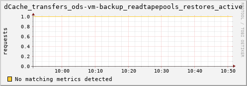 shark12.mgmt.grid.surfsara.nl dCache_transfers_ods-vm-backup_readtapepools_restores_active