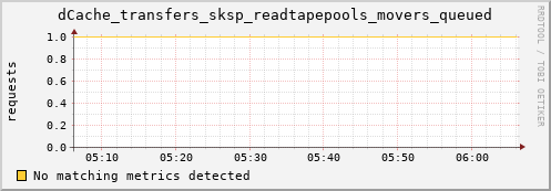 shark12.mgmt.grid.surfsara.nl dCache_transfers_sksp_readtapepools_movers_queued