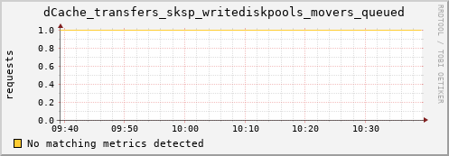 shark12.mgmt.grid.surfsara.nl dCache_transfers_sksp_writediskpools_movers_queued