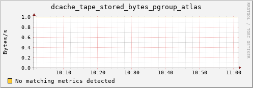 shark12.mgmt.grid.surfsara.nl dcache_tape_stored_bytes_pgroup_atlas