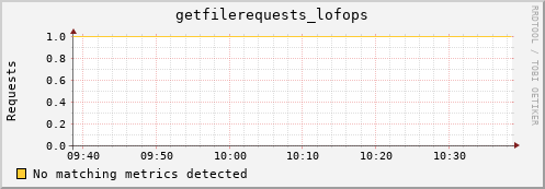 shark12.mgmt.grid.surfsara.nl getfilerequests_lofops