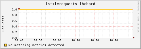 shark12.mgmt.grid.surfsara.nl lsfilerequests_lhcbprd