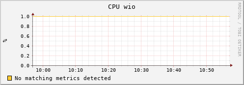 shark12.mgmt.grid.surfsara.nl cpu_wio