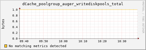 shark12.mgmt.grid.surfsara.nl dCache_poolgroup_auger_writediskpools_total