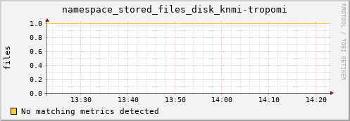 shark12.mgmt.grid.surfsara.nl namespace_stored_files_disk_knmi-tropomi