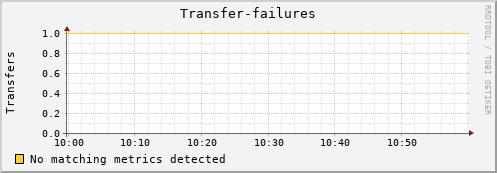 shark12.mgmt.grid.surfsara.nl Transfer-failures