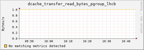 shark12.mgmt.grid.surfsara.nl dcache_transfer_read_bytes_pgroup_lhcb