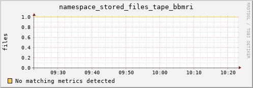 shark12.mgmt.grid.surfsara.nl namespace_stored_files_tape_bbmri