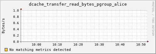 shark12.mgmt.grid.surfsara.nl dcache_transfer_read_bytes_pgroup_alice