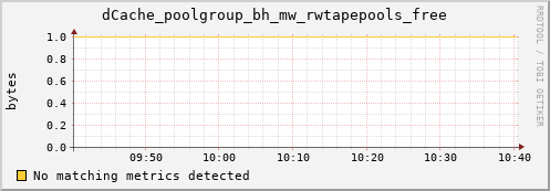 shark12.mgmt.grid.surfsara.nl dCache_poolgroup_bh_mw_rwtapepools_free