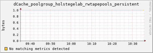 shark12.mgmt.grid.surfsara.nl dCache_poolgroup_holstegelab_rwtapepools_persistent