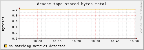 shark12.mgmt.grid.surfsara.nl dcache_tape_stored_bytes_total