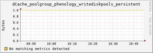 shark12.mgmt.grid.surfsara.nl dCache_poolgroup_phenology_writediskpools_persistent