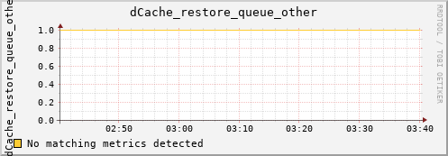 shark12.mgmt.grid.surfsara.nl dCache_restore_queue_other