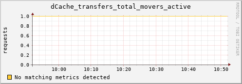 shark12.mgmt.grid.surfsara.nl dCache_transfers_total_movers_active