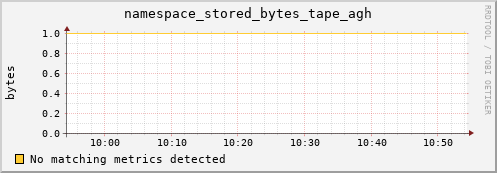 shark12.mgmt.grid.surfsara.nl namespace_stored_bytes_tape_agh