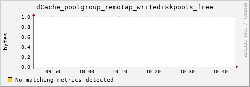 shark12.mgmt.grid.surfsara.nl dCache_poolgroup_remotap_writediskpools_free