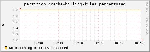 shark12.mgmt.grid.surfsara.nl partition_dcache-billing-files_percentused