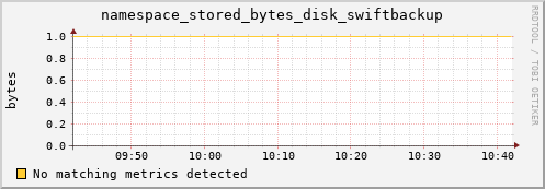 shark12.mgmt.grid.surfsara.nl namespace_stored_bytes_disk_swiftbackup