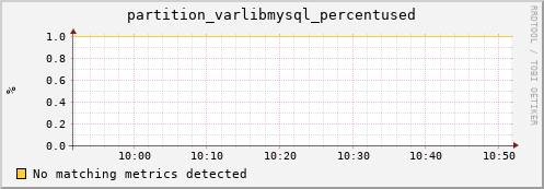 shark12.mgmt.grid.surfsara.nl partition_varlibmysql_percentused