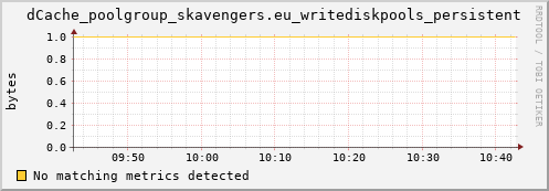 shark12.mgmt.grid.surfsara.nl dCache_poolgroup_skavengers.eu_writediskpools_persistent