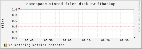 shark12.mgmt.grid.surfsara.nl namespace_stored_files_disk_swiftbackup