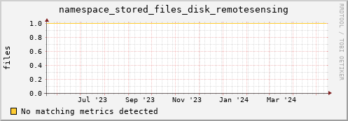 shark12.mgmt.grid.surfsara.nl namespace_stored_files_disk_remotesensing