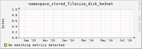 shark12.mgmt.grid.surfsara.nl namespace_stored_filesize_disk_km3net