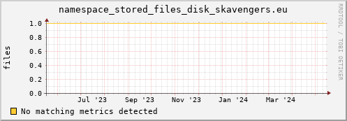 shark12.mgmt.grid.surfsara.nl namespace_stored_files_disk_skavengers.eu