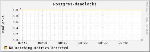 shark13.mgmt.grid.surfsara.nl Postgres-deadlocks