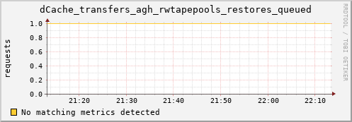 shark13.mgmt.grid.surfsara.nl dCache_transfers_agh_rwtapepools_restores_queued