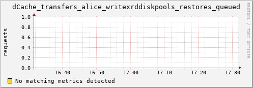 shark13.mgmt.grid.surfsara.nl dCache_transfers_alice_writexrddiskpools_restores_queued