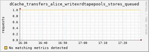 shark13.mgmt.grid.surfsara.nl dCache_transfers_alice_writexrdtapepools_stores_queued