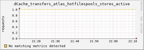 shark13.mgmt.grid.surfsara.nl dCache_transfers_atlas_hotfilespools_stores_active