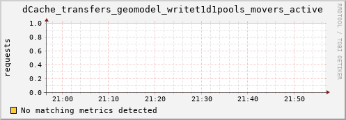 shark13.mgmt.grid.surfsara.nl dCache_transfers_geomodel_writet1d1pools_movers_active