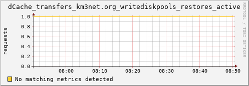 shark13.mgmt.grid.surfsara.nl dCache_transfers_km3net.org_writediskpools_restores_active